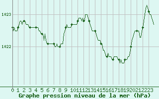 Courbe de la pression atmosphrique pour Pinsot (38)