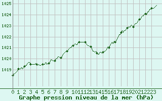 Courbe de la pression atmosphrique pour Selonnet (04)