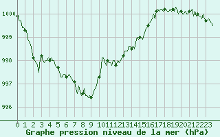 Courbe de la pression atmosphrique pour Mazinghem (62)