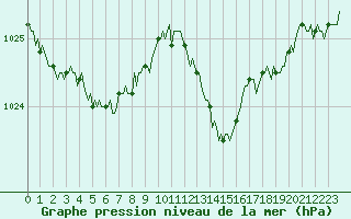 Courbe de la pression atmosphrique pour Ancey (21)