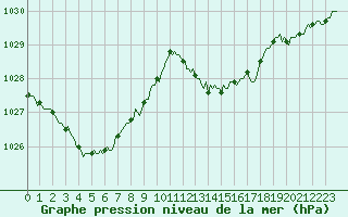 Courbe de la pression atmosphrique pour Beaumont du Ventoux (Mont Serein - Accueil) (84)