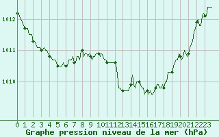 Courbe de la pression atmosphrique pour Gap-Sud (05)