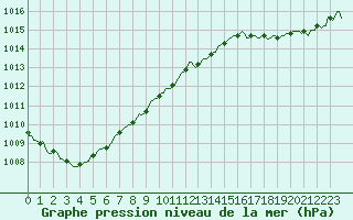 Courbe de la pression atmosphrique pour Pouzauges (85)