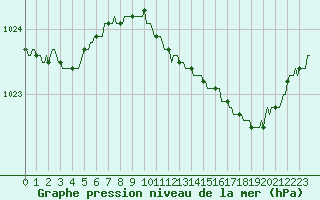 Courbe de la pression atmosphrique pour Izegem (Be)