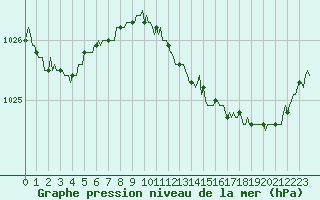 Courbe de la pression atmosphrique pour Guret (23)