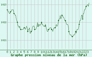 Courbe de la pression atmosphrique pour Saint-Igneuc (22)