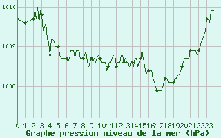 Courbe de la pression atmosphrique pour Frontenac (33)