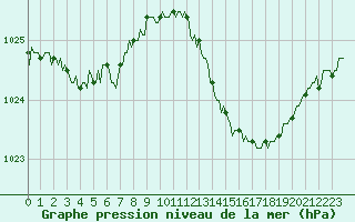 Courbe de la pression atmosphrique pour Goulles - Bagnard (19)