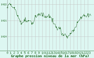 Courbe de la pression atmosphrique pour Le Luc (83)