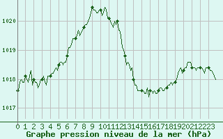 Courbe de la pression atmosphrique pour Sanary-sur-Mer (83)