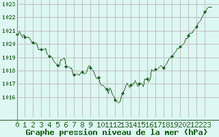 Courbe de la pression atmosphrique pour Frontenac (33)