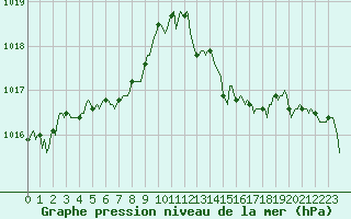 Courbe de la pression atmosphrique pour Gurande (44)