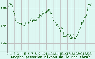 Courbe de la pression atmosphrique pour Als (30)