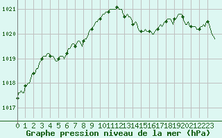 Courbe de la pression atmosphrique pour Saint-Germain-le-Guillaume (53)