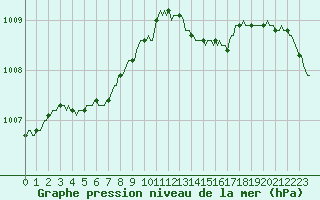 Courbe de la pression atmosphrique pour Rves (Be)