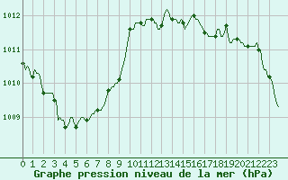 Courbe de la pression atmosphrique pour Courcelles (Be)