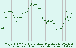 Courbe de la pression atmosphrique pour Varennes-le-Grand (71)