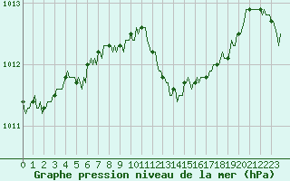 Courbe de la pression atmosphrique pour Roujan (34)