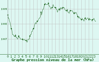 Courbe de la pression atmosphrique pour Xertigny-Moyenpal (88)