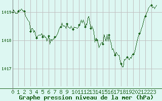 Courbe de la pression atmosphrique pour Millau (12)