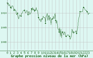 Courbe de la pression atmosphrique pour Haegen (67)