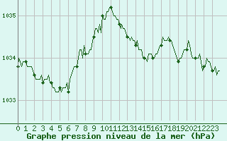 Courbe de la pression atmosphrique pour Besson - Chassignolles (03)