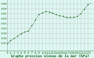 Courbe de la pression atmosphrique pour Vias (34)