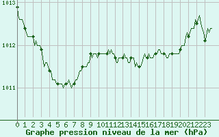 Courbe de la pression atmosphrique pour Trelly (50)