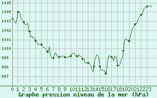 Courbe de la pression atmosphrique pour Baron (33)