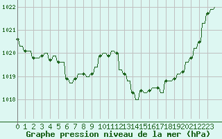 Courbe de la pression atmosphrique pour Hendaye - Domaine d