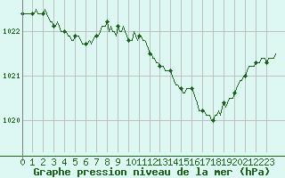 Courbe de la pression atmosphrique pour Sorcy-Bauthmont (08)