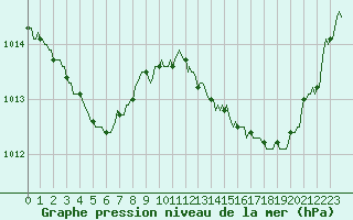Courbe de la pression atmosphrique pour Saint-Paul-des-Landes (15)