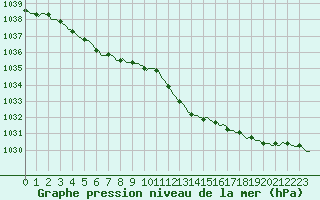 Courbe de la pression atmosphrique pour Deidenberg (Be)