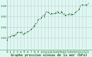 Courbe de la pression atmosphrique pour Ancey (21)