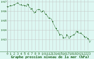 Courbe de la pression atmosphrique pour Saint-Laurent Nouan (41)