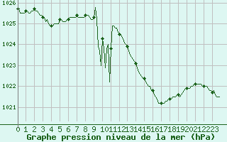 Courbe de la pression atmosphrique pour Hestrud (59)