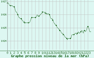 Courbe de la pression atmosphrique pour Puimisson (34)