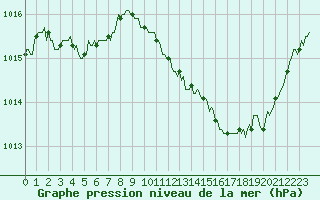 Courbe de la pression atmosphrique pour Saint-Martin-de-Londres (34)