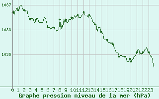 Courbe de la pression atmosphrique pour Vanclans (25)