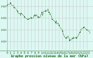 Courbe de la pression atmosphrique pour Engins (38)