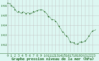 Courbe de la pression atmosphrique pour Saint-Blaise-du-Buis (38)