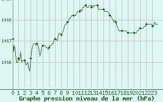 Courbe de la pression atmosphrique pour Saint-Germain-du-Puch (33)