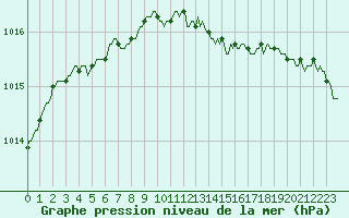 Courbe de la pression atmosphrique pour Izegem (Be)