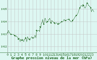 Courbe de la pression atmosphrique pour Luc-sur-Orbieu (11)