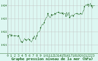 Courbe de la pression atmosphrique pour Vars - Col de Jaffueil (05)