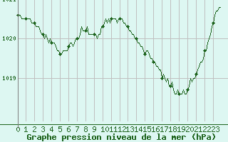 Courbe de la pression atmosphrique pour Saint-Philbert-de-Grand-Lieu (44)