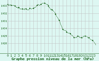 Courbe de la pression atmosphrique pour Nonaville (16)