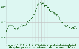 Courbe de la pression atmosphrique pour Saint-Brevin (44)