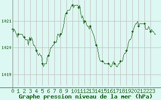 Courbe de la pression atmosphrique pour Cuxac-Cabards (11)