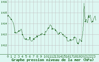 Courbe de la pression atmosphrique pour La Chapelle-Aubareil (24)